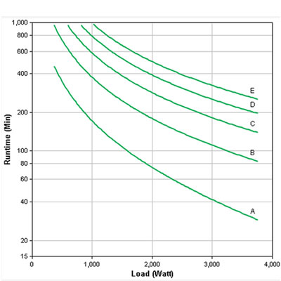 sua 5000 run time graph