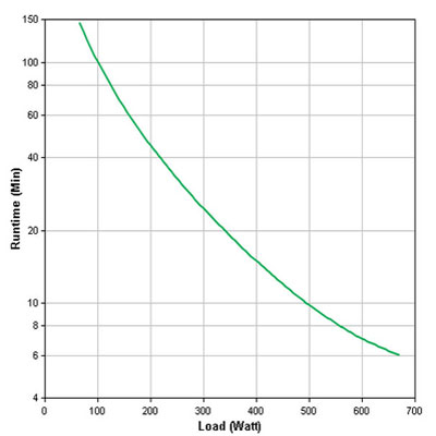 sua 10001 run time graph