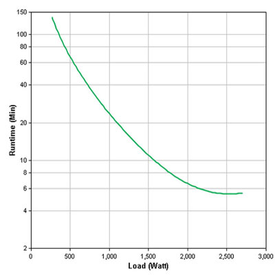 sua 30001 run time graph
